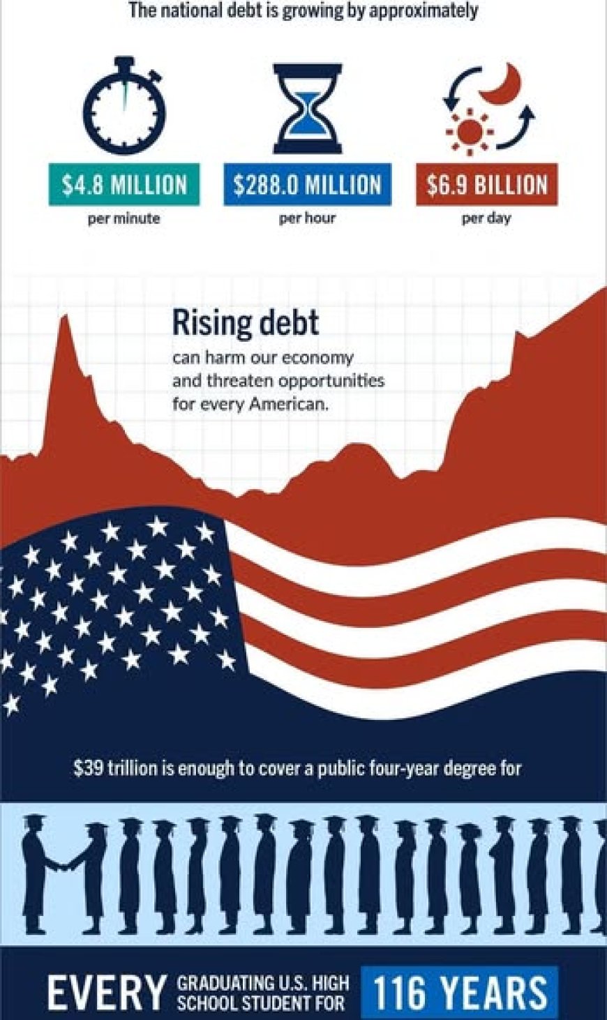 அமெரிக்க கடன் 39 ரில்லியன்